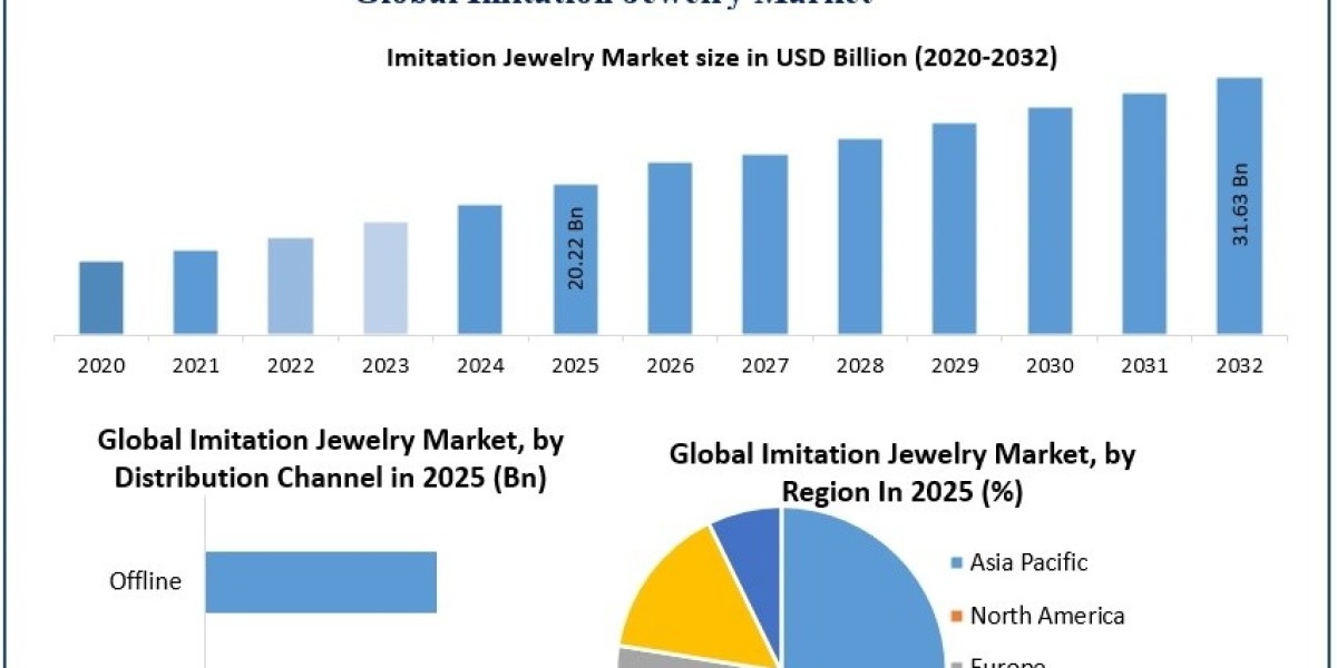 Imitation Jewelry Market Innovation Trends, Growth Potential and Industry Outlook 2025–2032