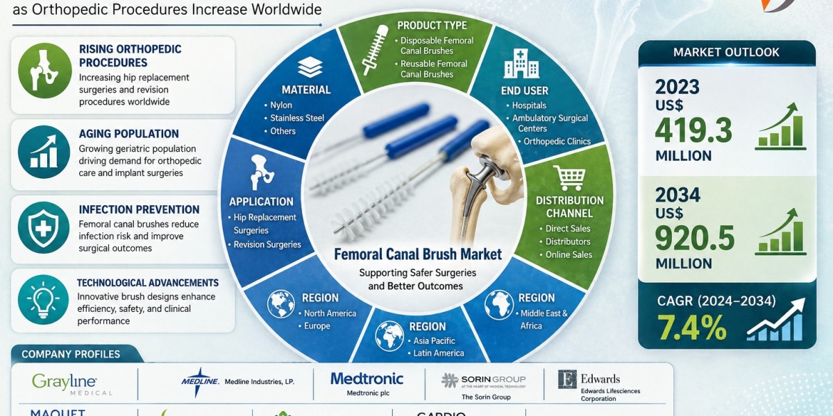 Femoral Canal Brush Market to Surpass US$ 920.5 Million by 2034 as Demand for Advanced Orthopedic Surgical Tools Rises