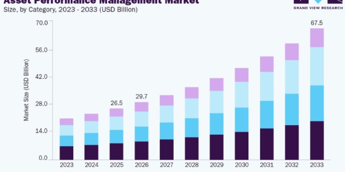 Asset Performance Management Market Demand for Equipment Reliability Solutions