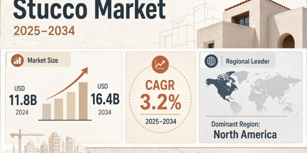 Stucco Market Outlook Signals USD 16.4 Billion Opportunity by 2034 Across Construction Applications