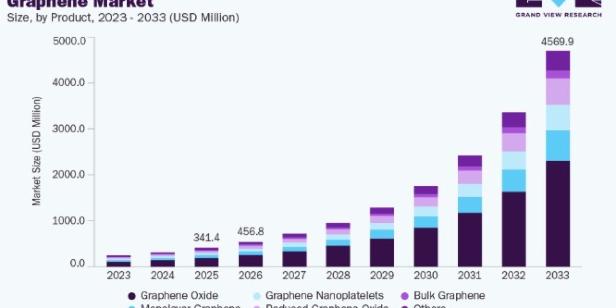 Graphene Market Share by Region and Industry Insights