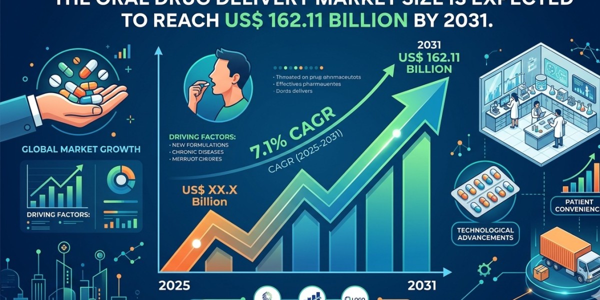 Oral Drug Delivery Market Growth, Trends, and Forecast Analysis (2025–2031)