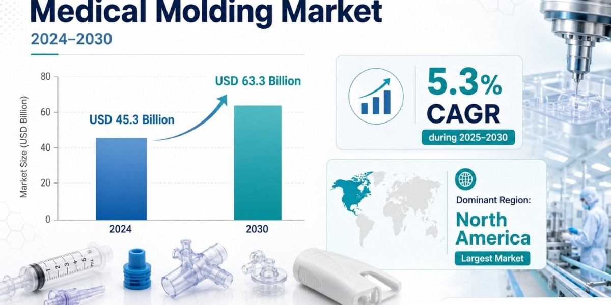 Medical Molding Market Forecast Shows USD 63.3 Billion Opportunity by 2030