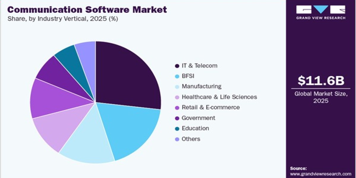 Communication Software Market: Unified Communication Platforms Boom