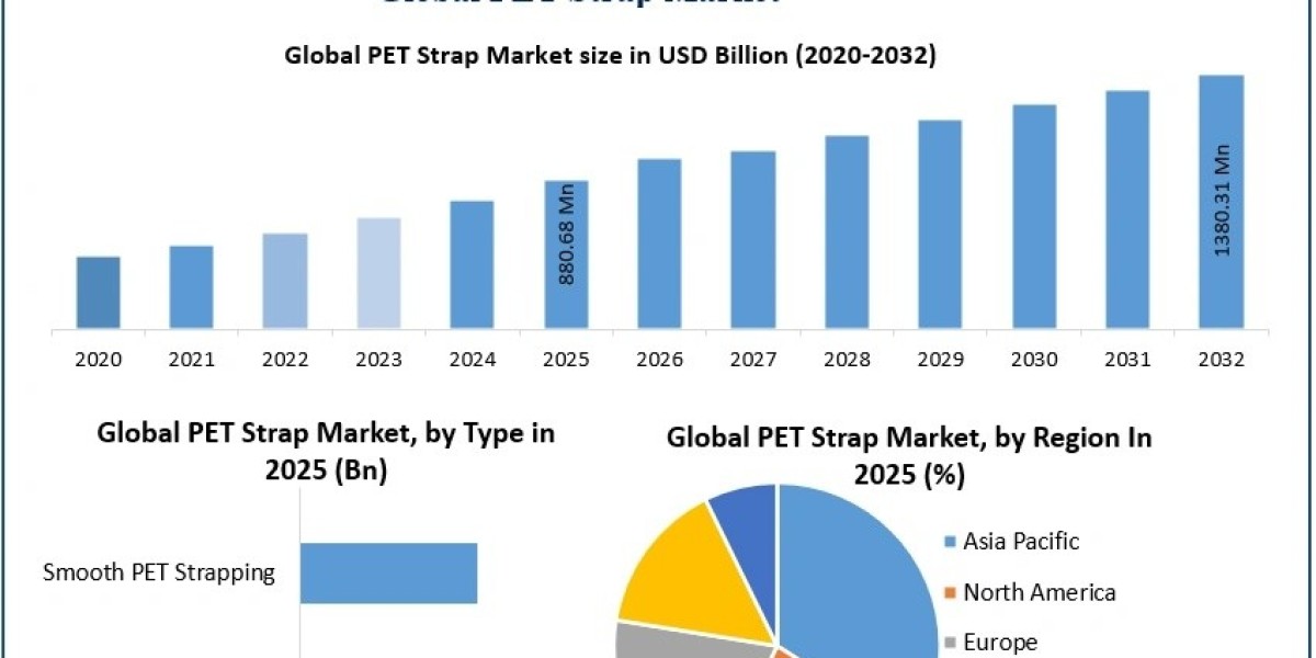 PET Strap Market Trends, Regional Insights and Key Players Analysis