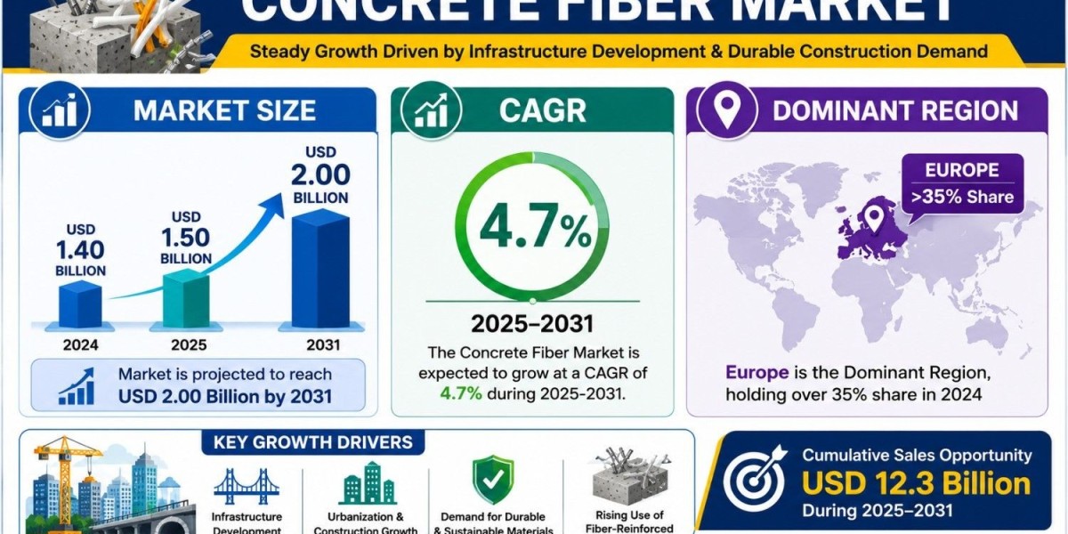 Concrete Fiber Market Growth to Reach USD 2.0 Billion by 2031 with Infrastructure-Led Demand