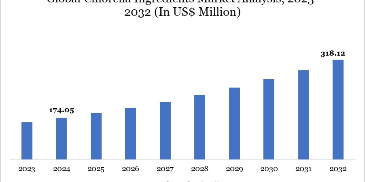 How Are Chlorella Ingredients Supporting Growth in the Global Nutraceuticals and Wellness Market?