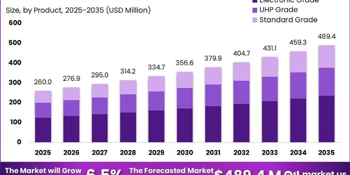 Sulfur Hexafluoride Market Opportunities