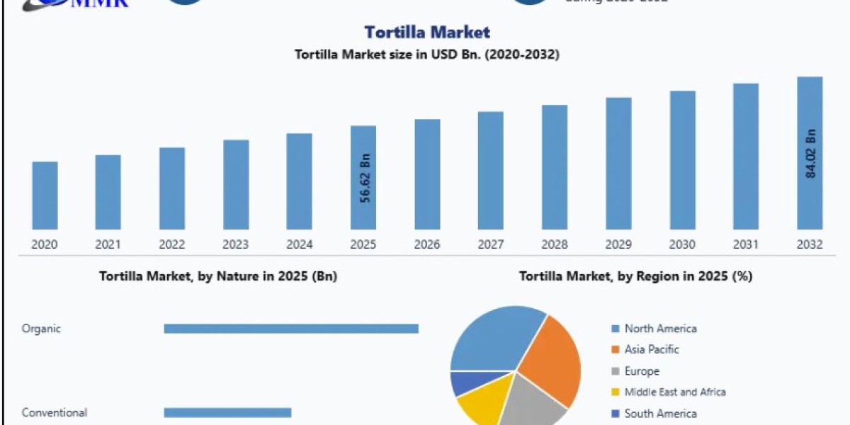 Global Tortilla Market Research Report: Industry Trends and Revenue Forecast
