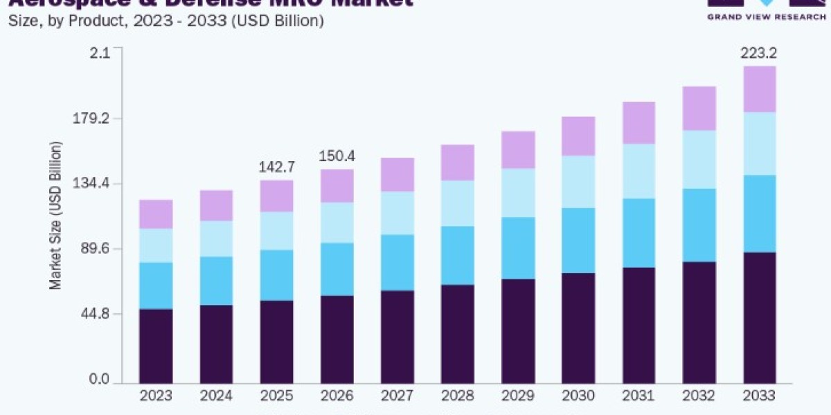 Why the Aerospace and Defense MRO Market Is Growing Rapidly Worldwide