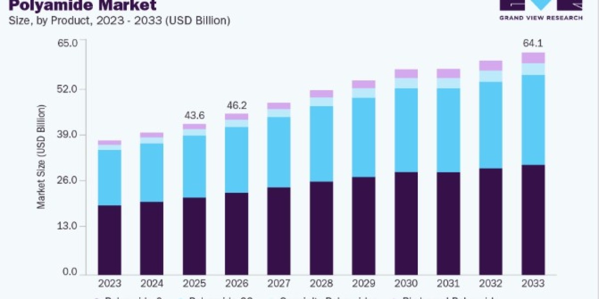 Polyamide Market Expansion in Electrical and Electronics Sector