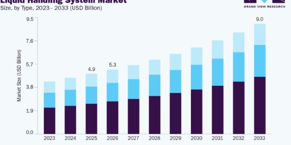 Automated Liquid Handling System Market Trends and Forecast