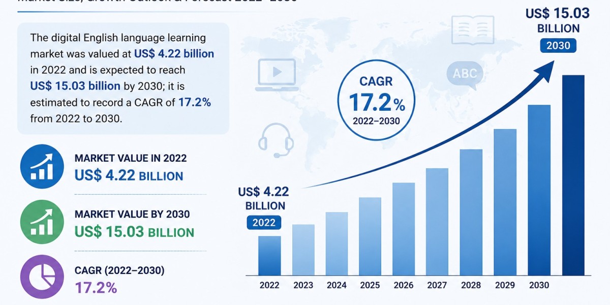 US Holds Significant Lead in Digital English Language Learning Market Share: 2030 Insights