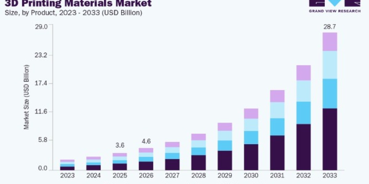 3D Printing Materials Market Demand Rising in Healthcare Applications