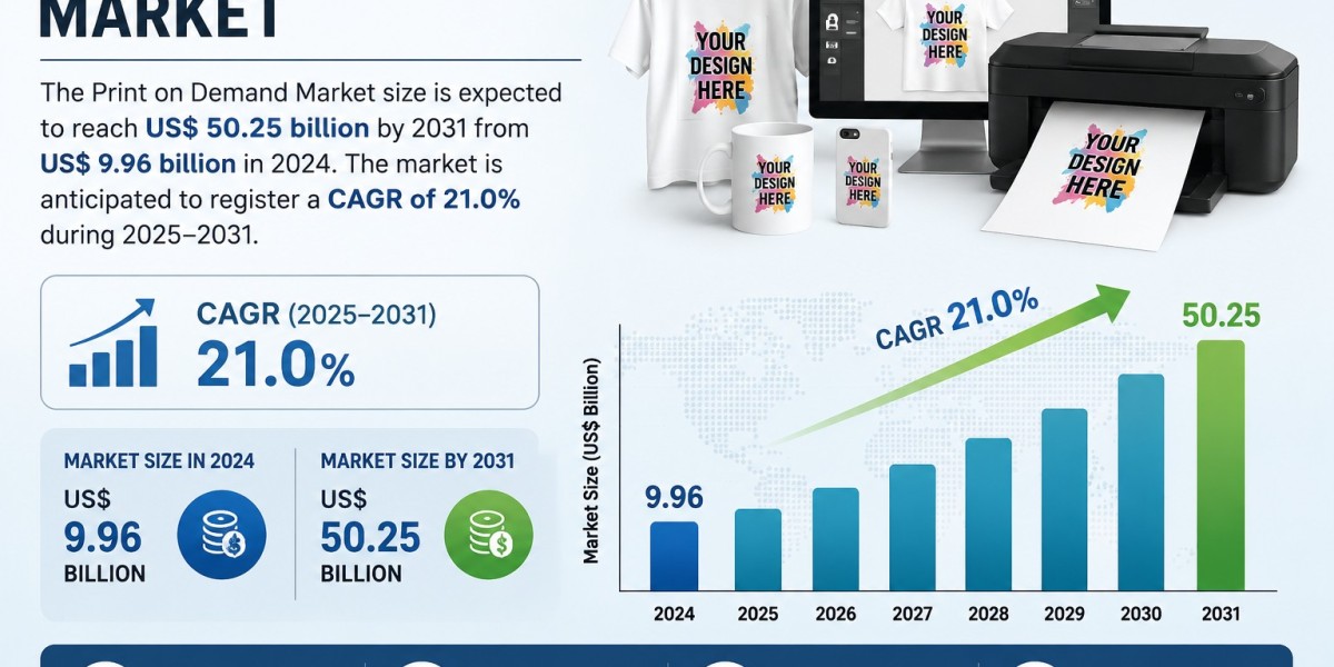 Print on Demand Market Report 2031: US Secures the Leading Share Global