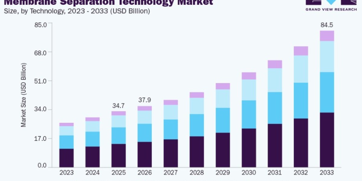 Membrane Separation Technology Market Growth Across Food and Beverage Industries