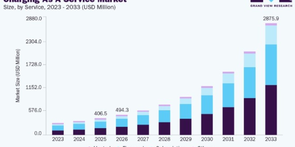 Charging as a Service Market Innovations in Cloud-Based Charging Platforms