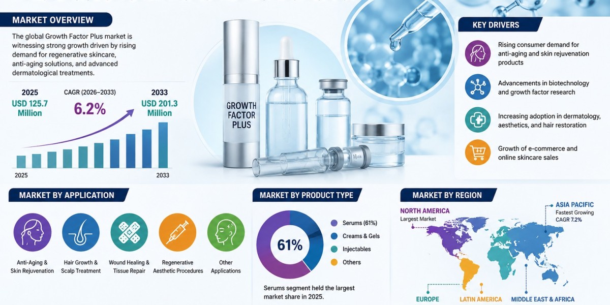 Regenerative Skincare Boom Fueling Expansion of the Growth Factor Plus Market