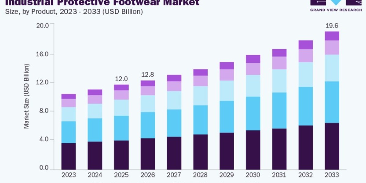 Industrial Protective Footwear Market Trends Powering Modern Worker Safety