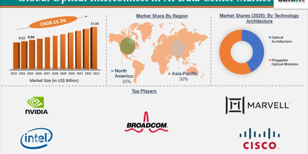 AI Data Center Optical Connectivity Market (2026–2033) | High Bandwidth Computing & Energy Efficiency