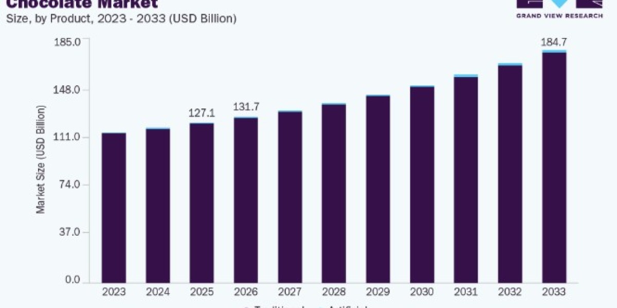 Personalized Chocolate Market Demand and Future Growth