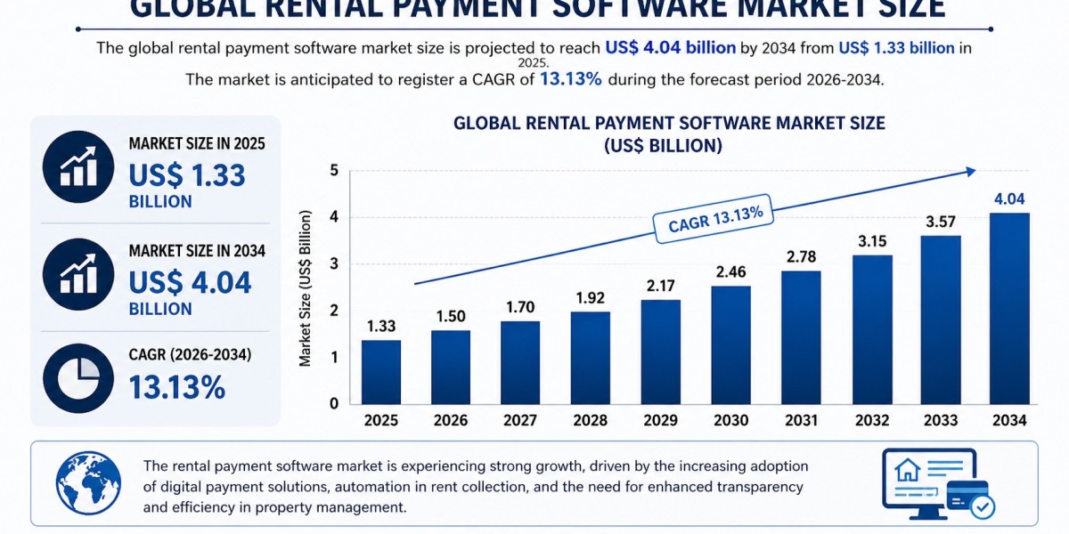 Rental Payment Software Market to Surge at 13.13% CAGR by 2034