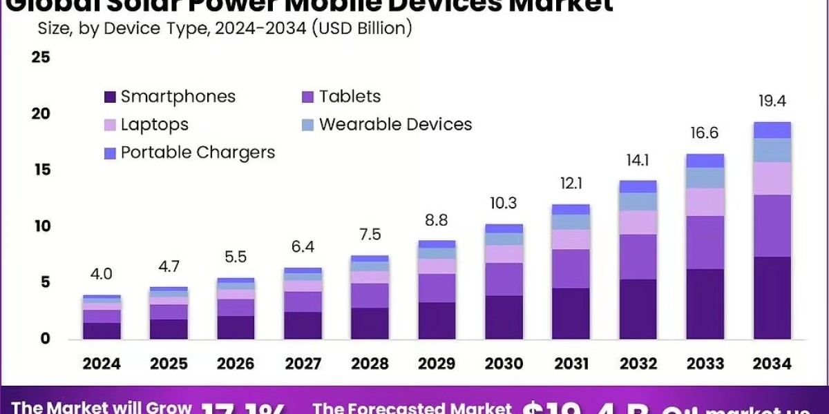 Solar Power Mobile Devices Market