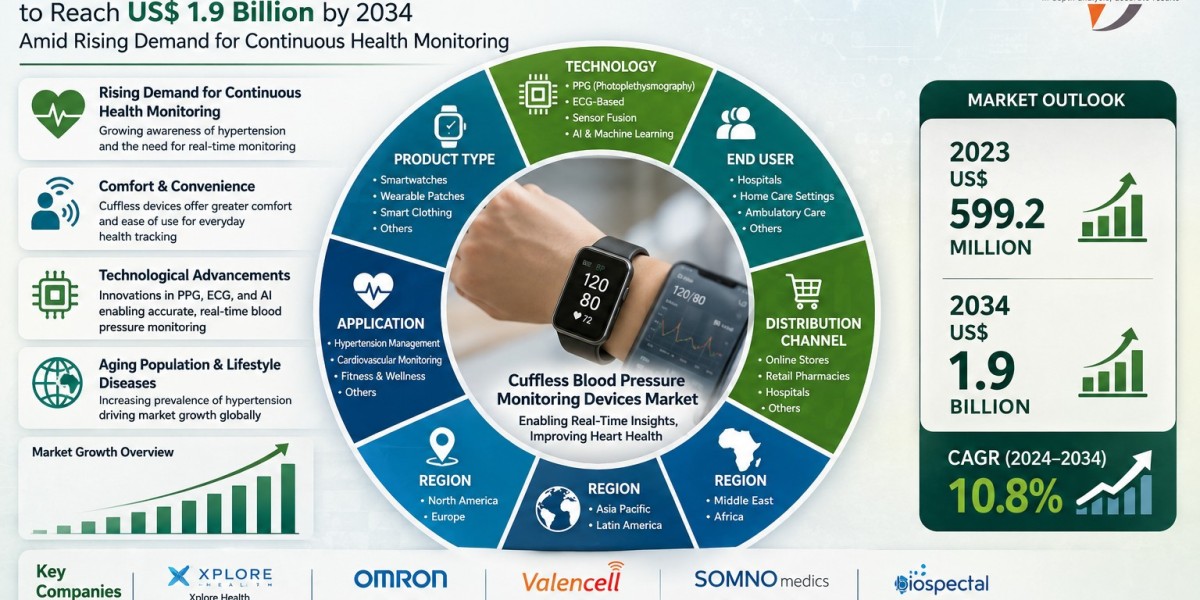 Cuffless Blood Pressure Monitoring Devices Market to Surpass US$ 1.9 Billion by 2034 with Growing Adoption of Wearable H