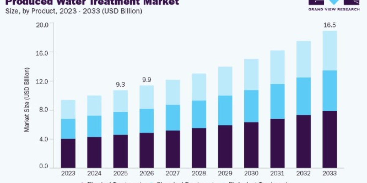 Produced Water Treatment Market Research Report and Industry Overview