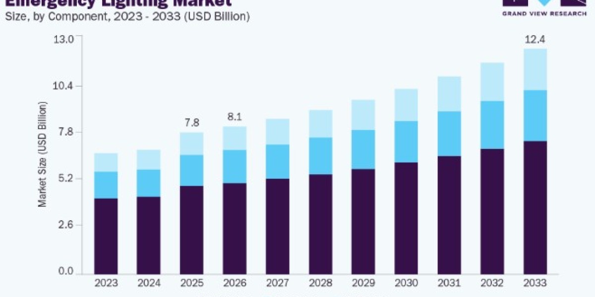 Emergency Lighting Market Growth Across Healthcare and Educational Facilities