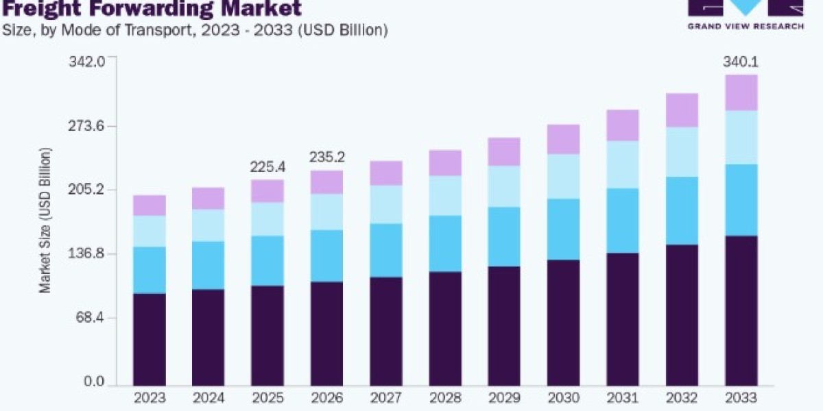 Freight Forwarding Market Size, Share and Future Opportunities