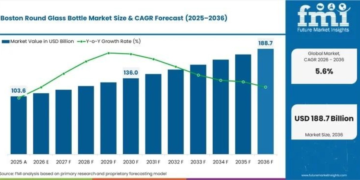 Global Boston Round Glass Bottle Market Driven by Protective Packaging and Recycling Compliance Requirements