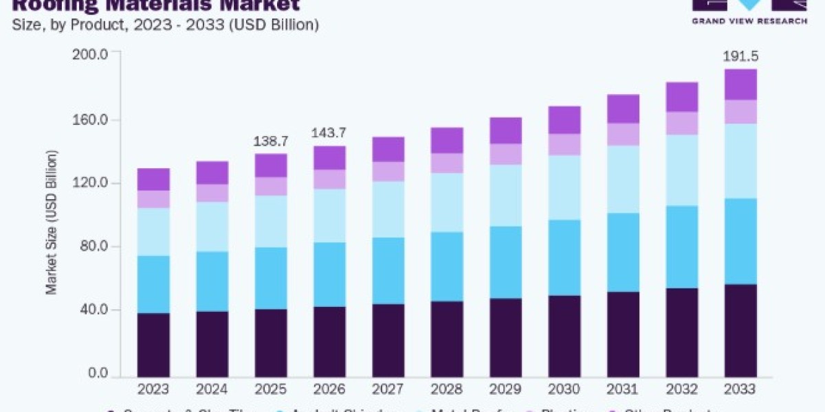Roofing Materials Market Size Expansion Through Green Construction Initiatives
