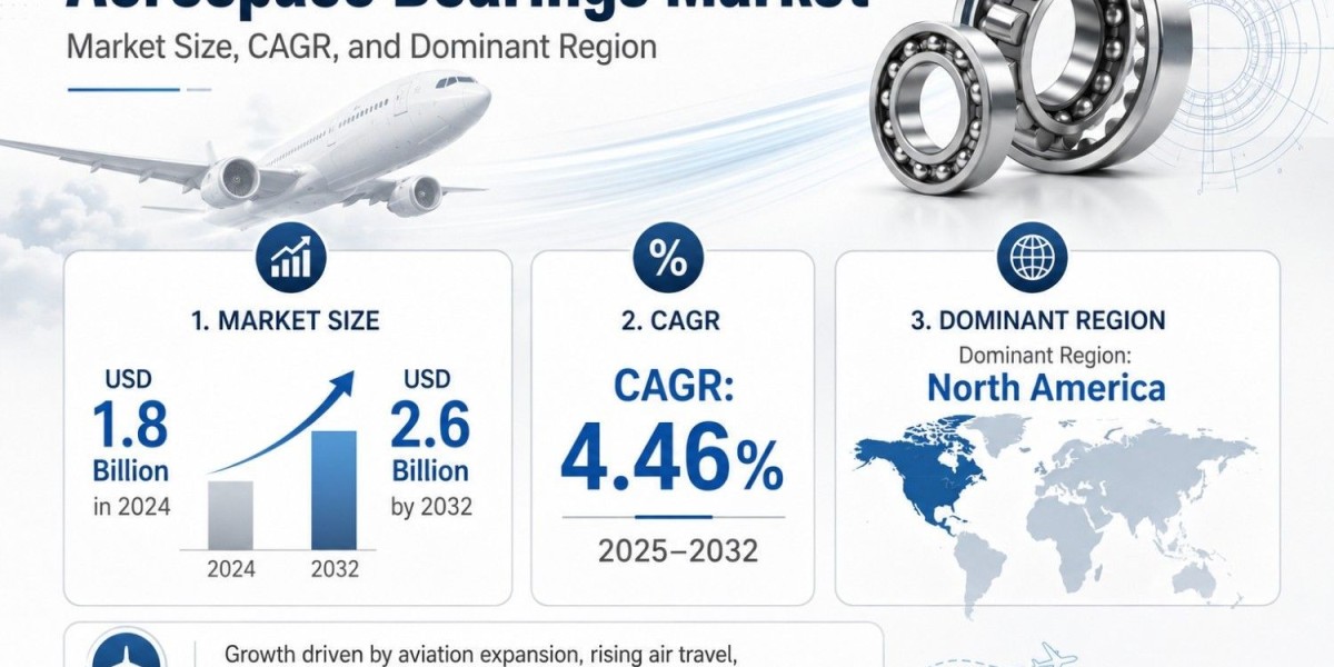 Aerospace Bearings Market Outlook to Reach USD 2.6 Billion by 2032 with Advanced Materials Demand