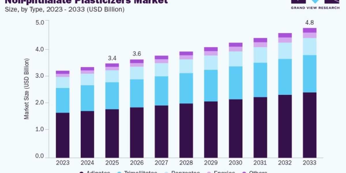 Non-phthalate Plasticizers Market Demand Driven by Sustainable Plastic Manufacturing