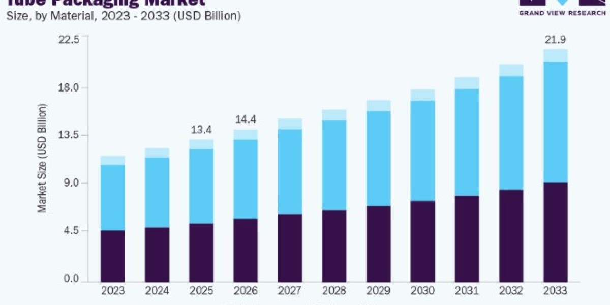 Tube Packaging Market Dynamics Influencing Flexible Packaging Adoption