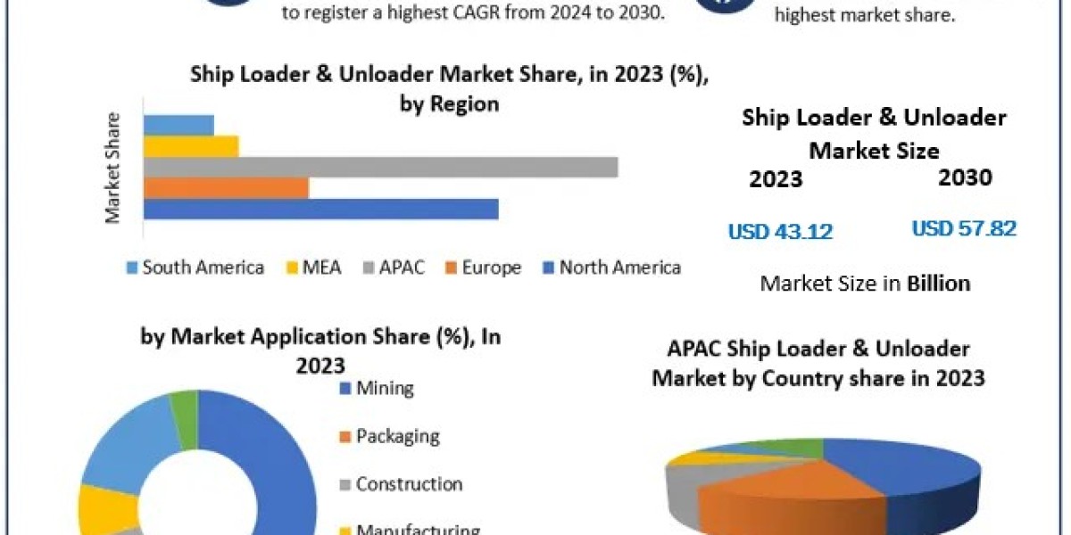 Ship Loader & Unloader Market Gains Momentum Through Digital Port Transformation