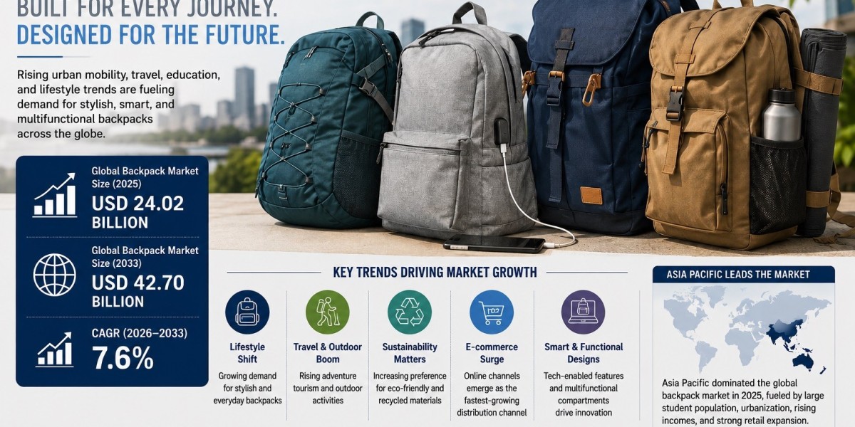 Backpack Market Growth Accelerates as Consumers Seek Stylish, Smart & Multifunctional Solutions