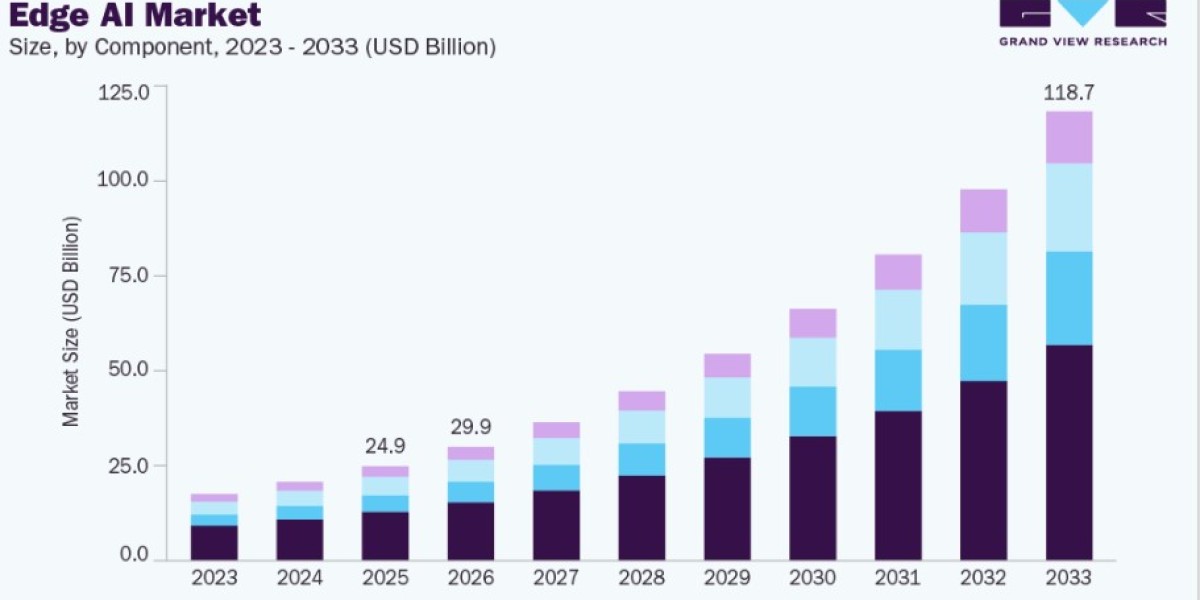 Edge AI Market Demand for Energy-Efficient AI Hardware