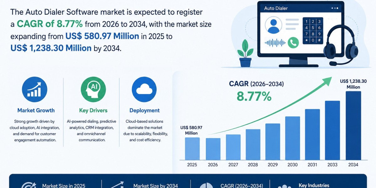 Auto Dialer Software Market Forecast and Industry Analysis