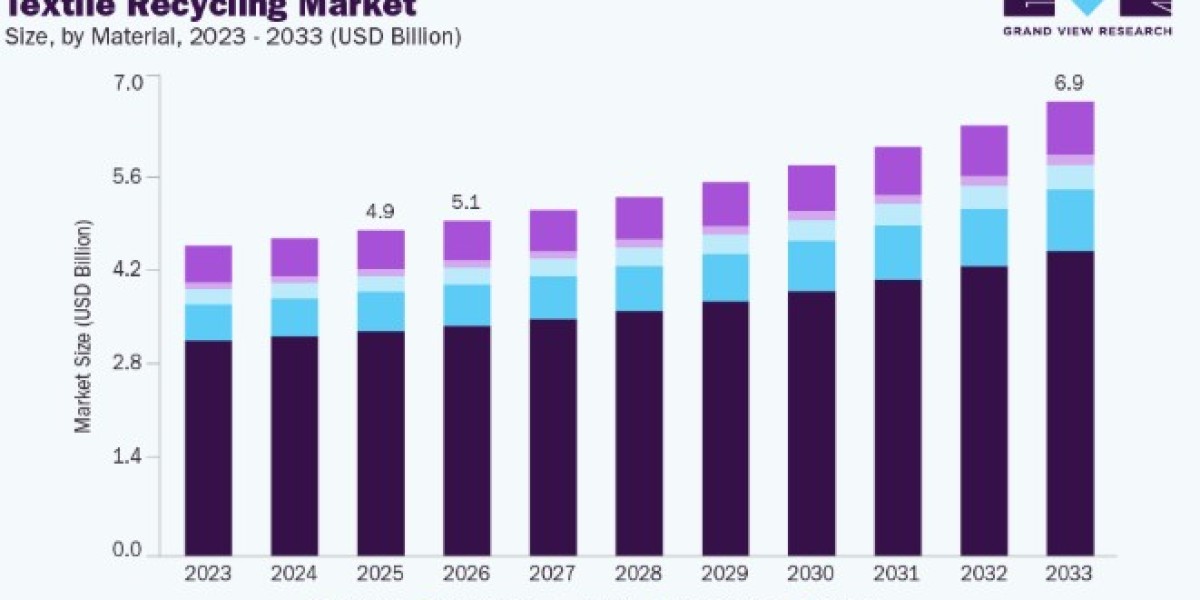 Textile Recycling Market Trends in Industrial Textile Waste Processing