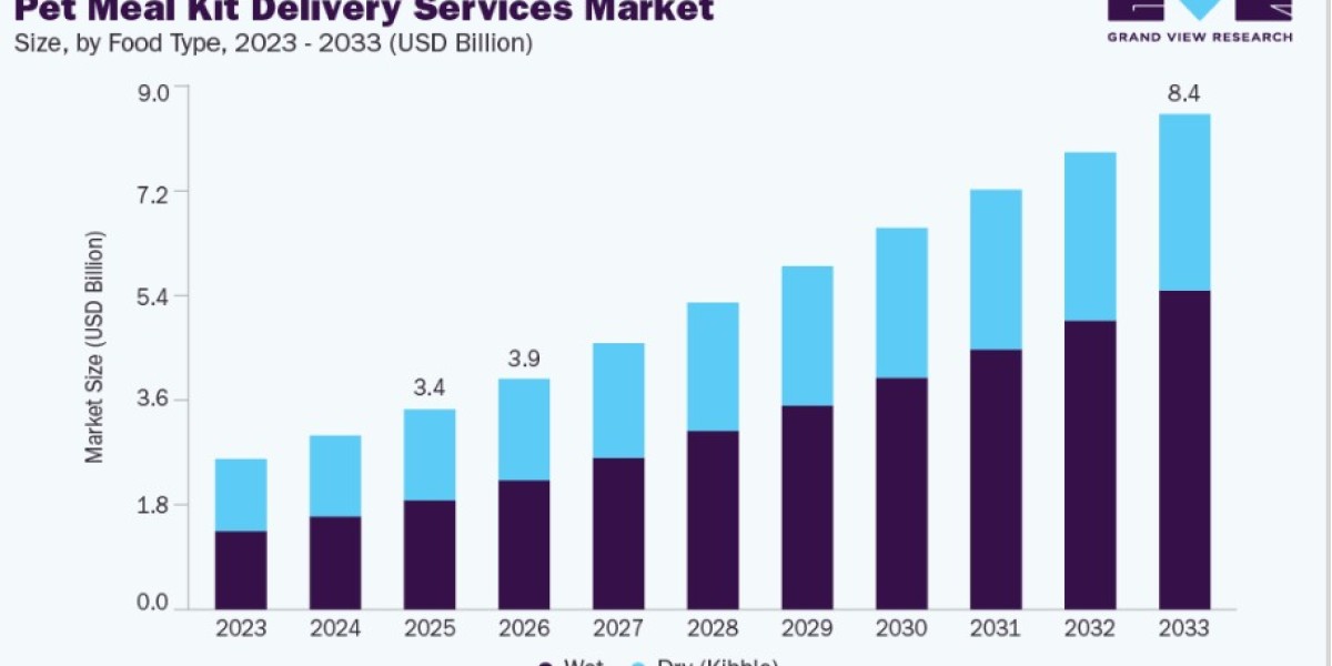 Pet Meal Kit Delivery Services Market Growth Trends and Industry Analysis