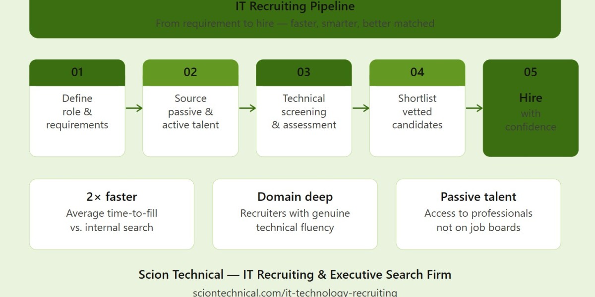 From Job Description to Day One: How a Great IT Recruiting Partner Guides the Process