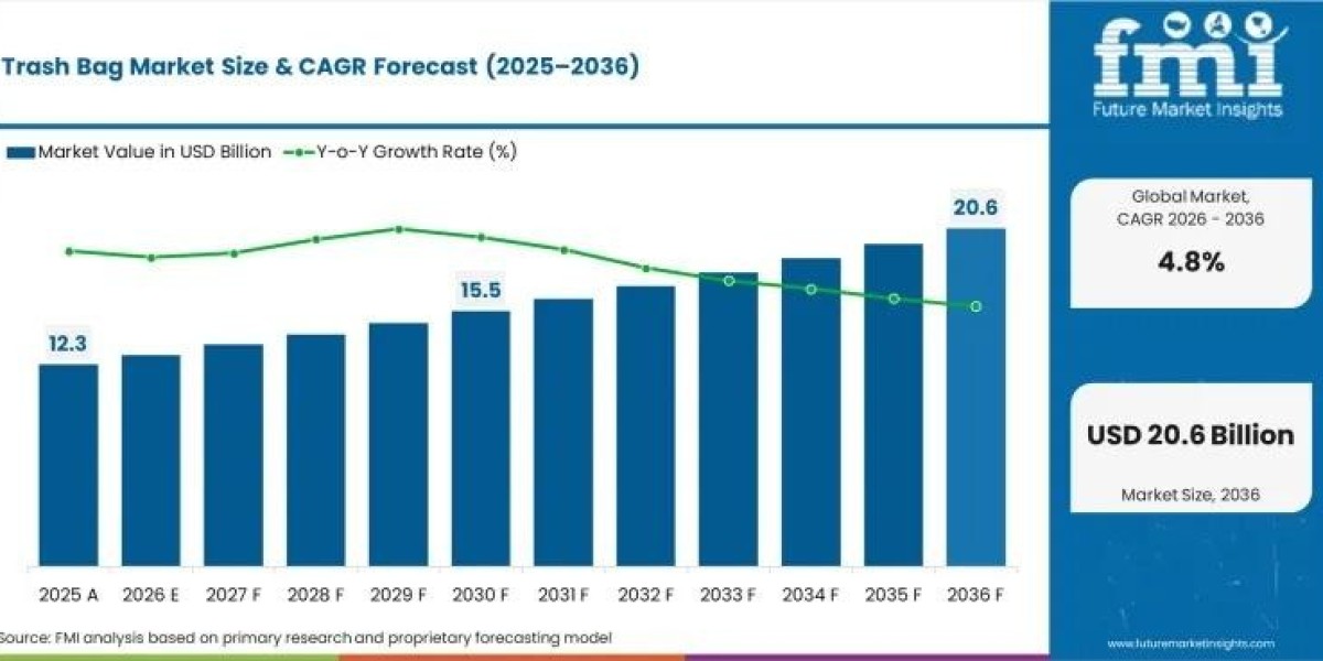 Trash Bag Market Benefits from Increasing Residential and Commercial Waste Disposal Requirements