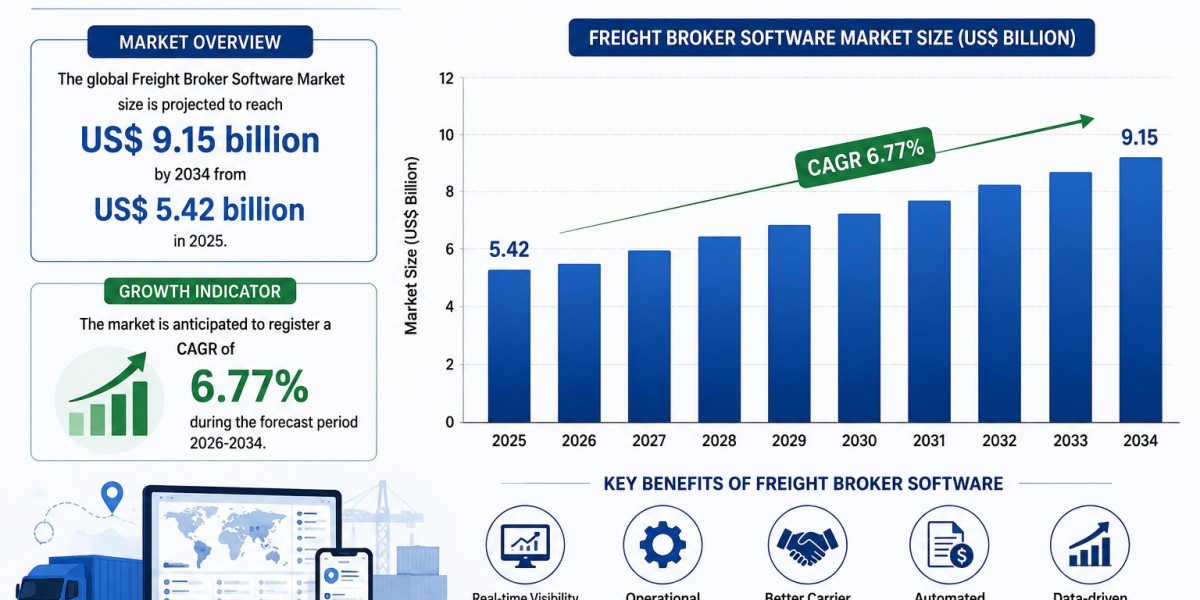 Freight Broker Software Market Forecast 2034: US Remains the Leading Contributor