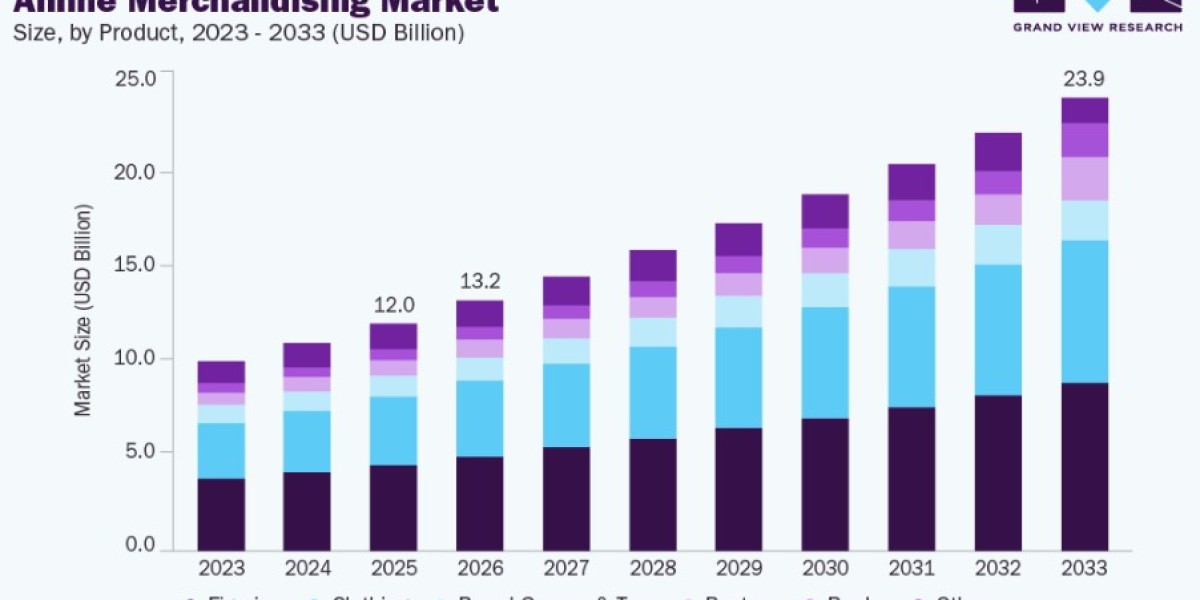 Anime Merchandising Market Outlook for Licensed Character Products