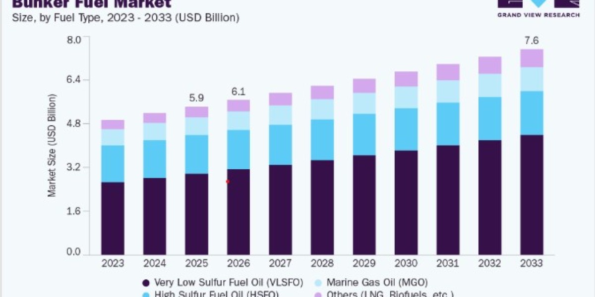 Bunker Fuel Market Revenue and Competitive Landscape