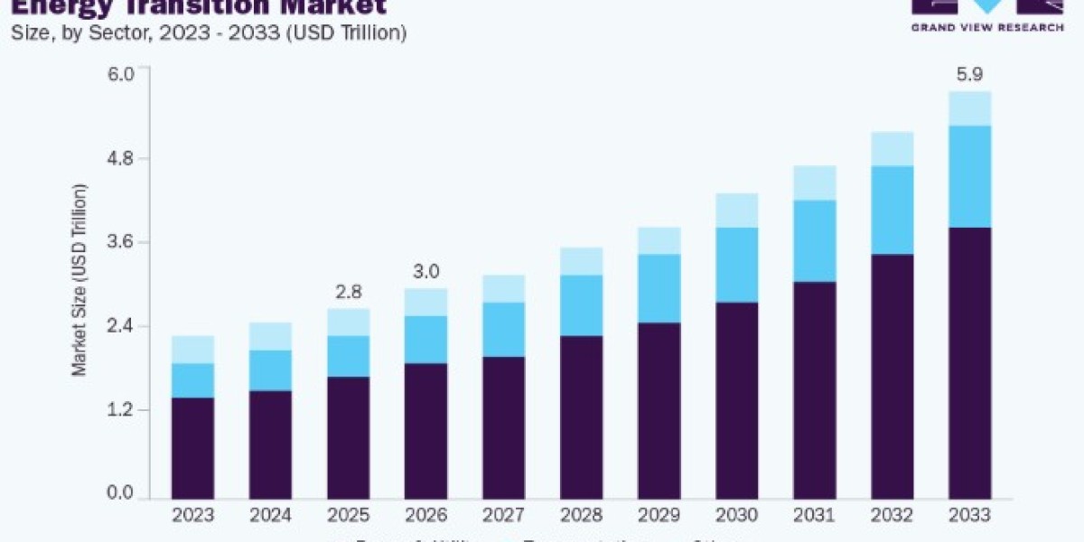 Energy Transition Market Growth Fueled by Net Zero Targets
