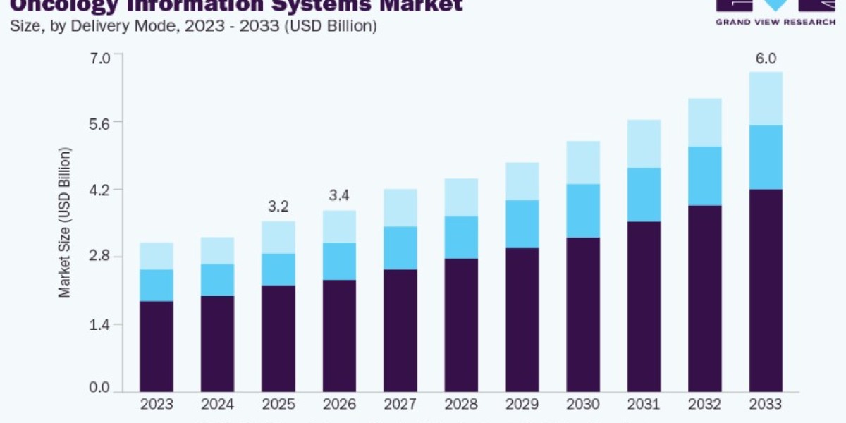 Oncology Information Systems Market Expansion Across Radiation Oncology Centers