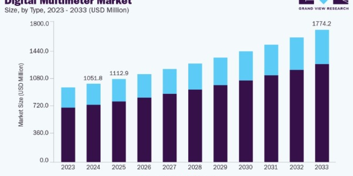 Digital Multimeter Market Expansion Through Technological Advancements